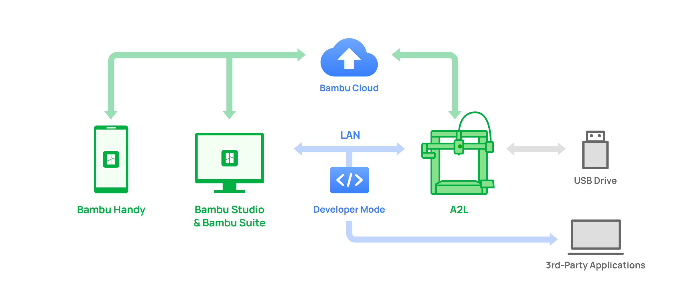 Tilkoblingsdiagram Bambu A2L